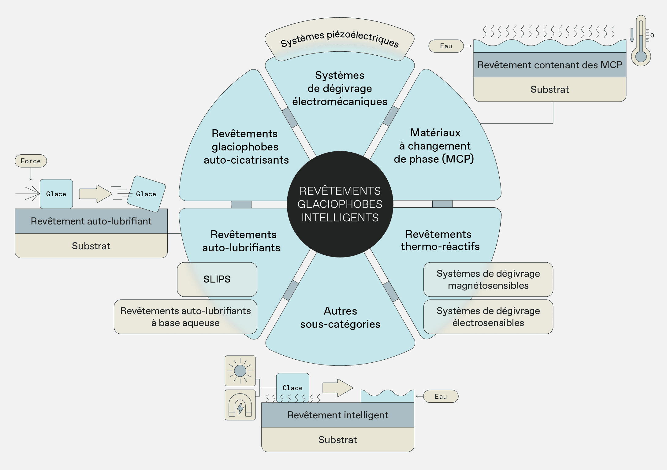 Schéma sur les revêtements glaciophobes intelligents