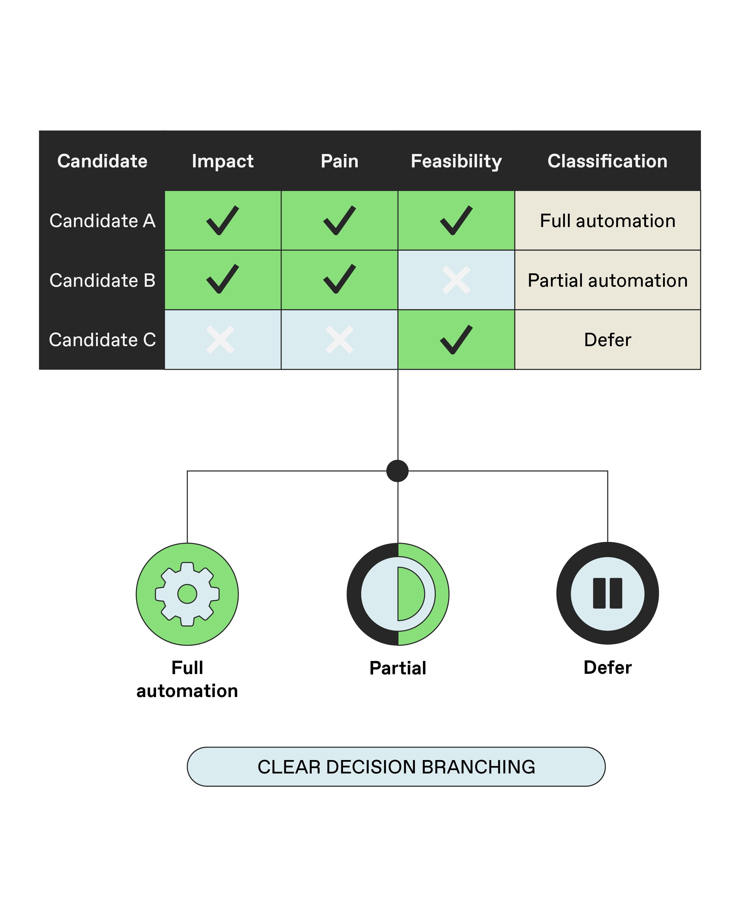 Phase 2: detailed evaluation grid