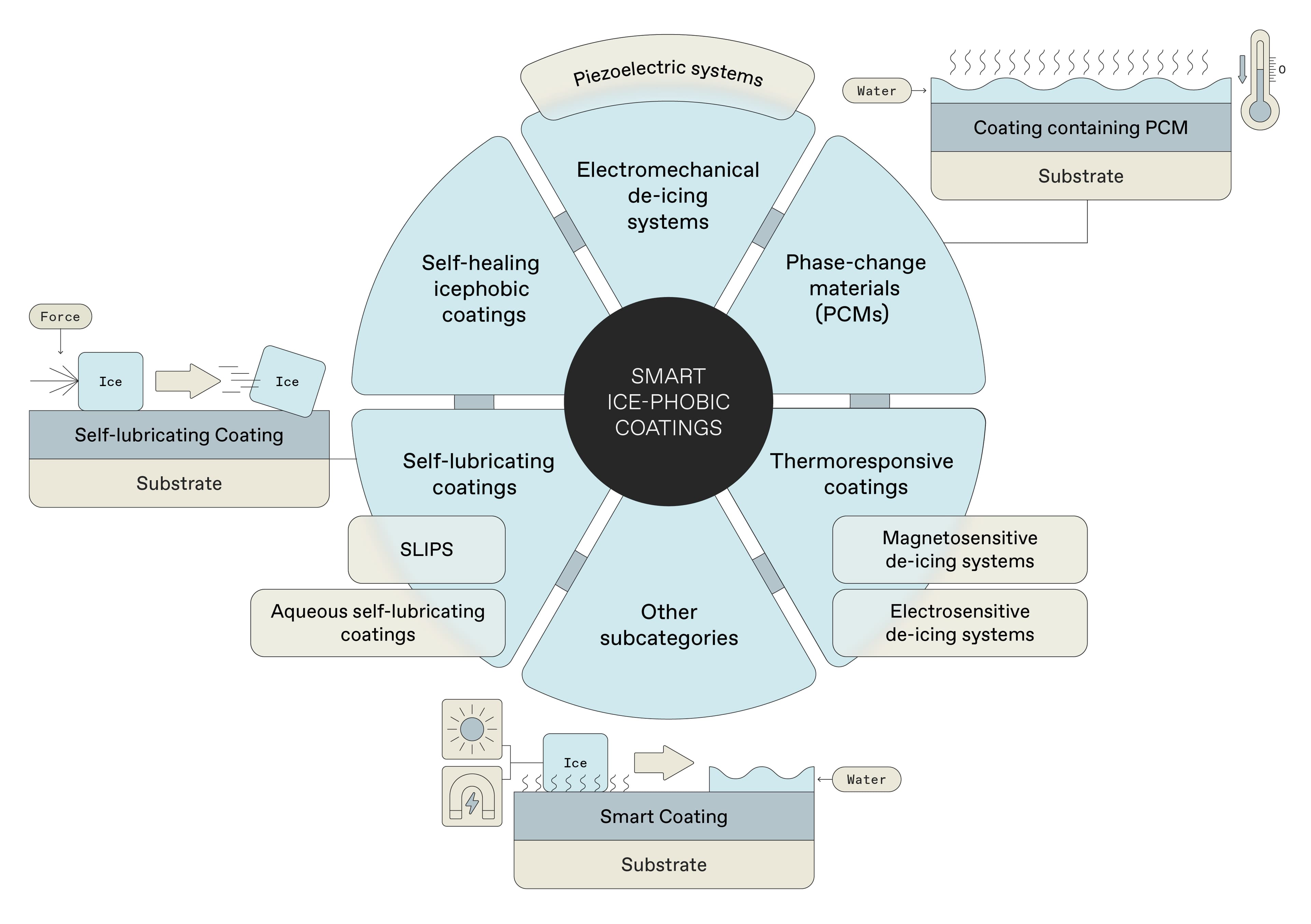 A diagram of smart ice-phobic coatings and how they work